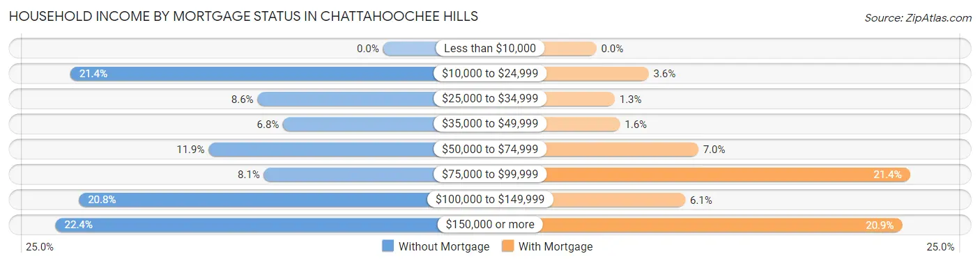 Household Income by Mortgage Status in Chattahoochee Hills
