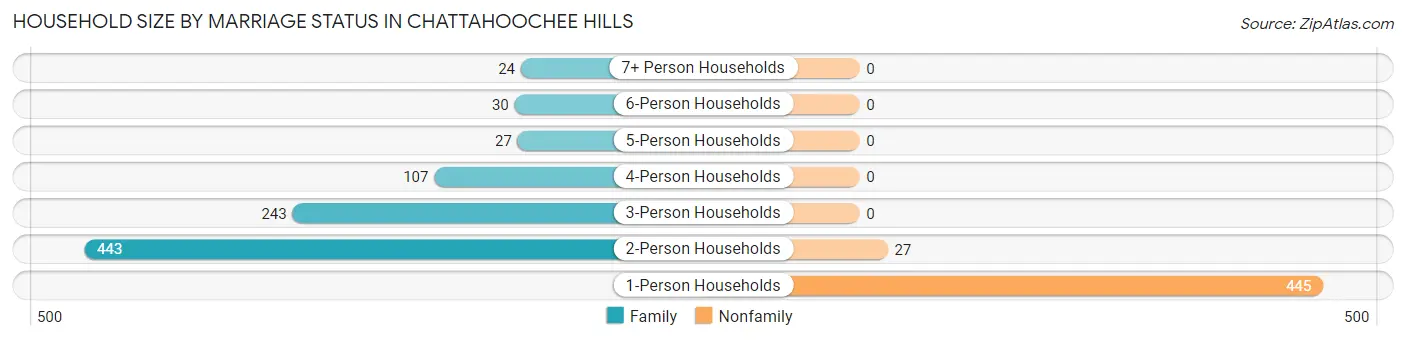 Household Size by Marriage Status in Chattahoochee Hills