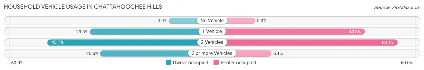 Household Vehicle Usage in Chattahoochee Hills