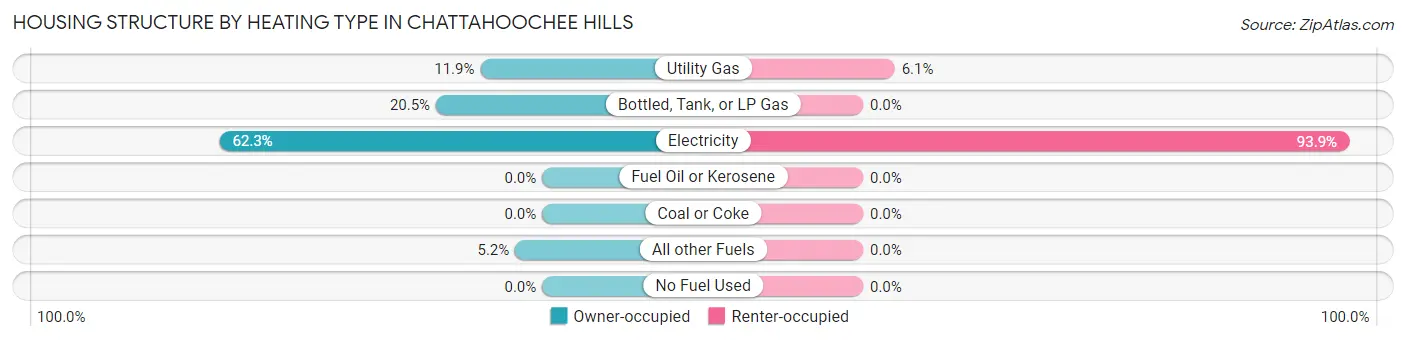 Housing Structure by Heating Type in Chattahoochee Hills