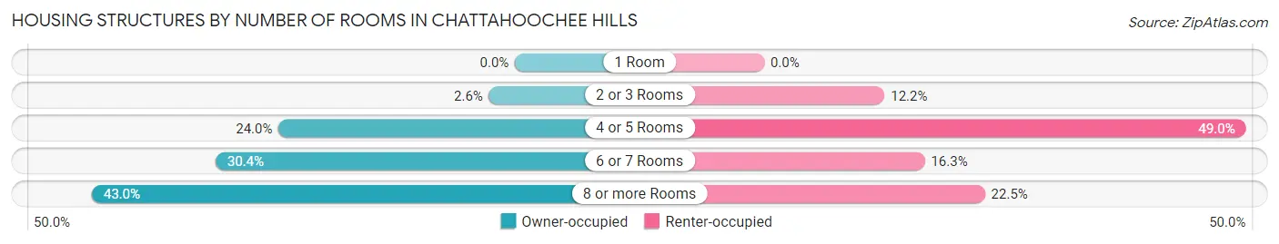 Housing Structures by Number of Rooms in Chattahoochee Hills