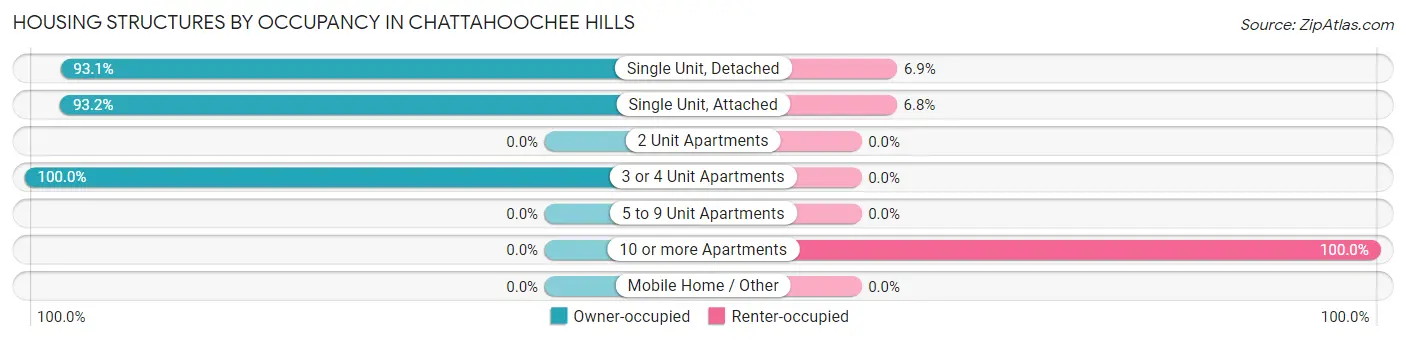 Housing Structures by Occupancy in Chattahoochee Hills
