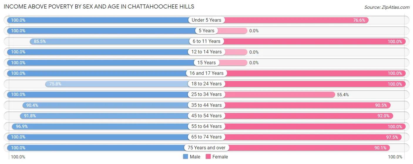Income Above Poverty by Sex and Age in Chattahoochee Hills