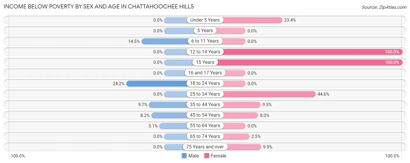 Income Below Poverty by Sex and Age in Chattahoochee Hills