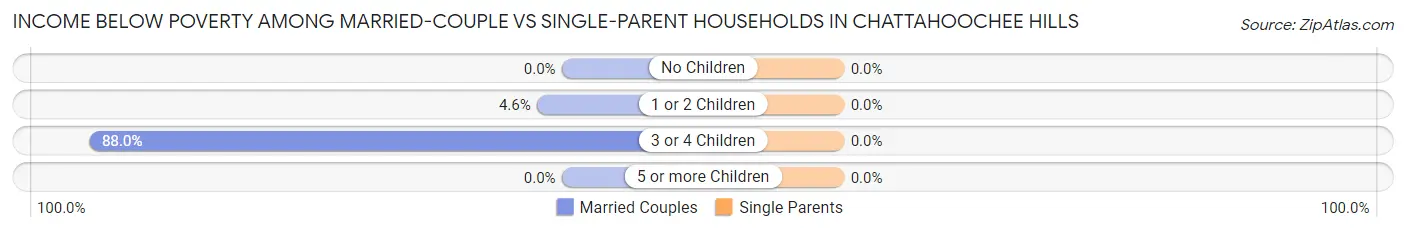 Income Below Poverty Among Married-Couple vs Single-Parent Households in Chattahoochee Hills