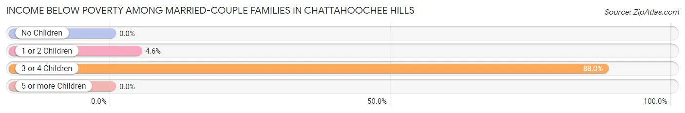 Income Below Poverty Among Married-Couple Families in Chattahoochee Hills