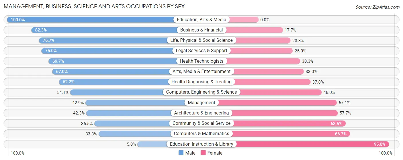 Management, Business, Science and Arts Occupations by Sex in Chattahoochee Hills