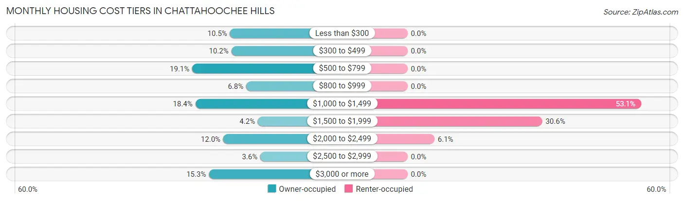 Monthly Housing Cost Tiers in Chattahoochee Hills