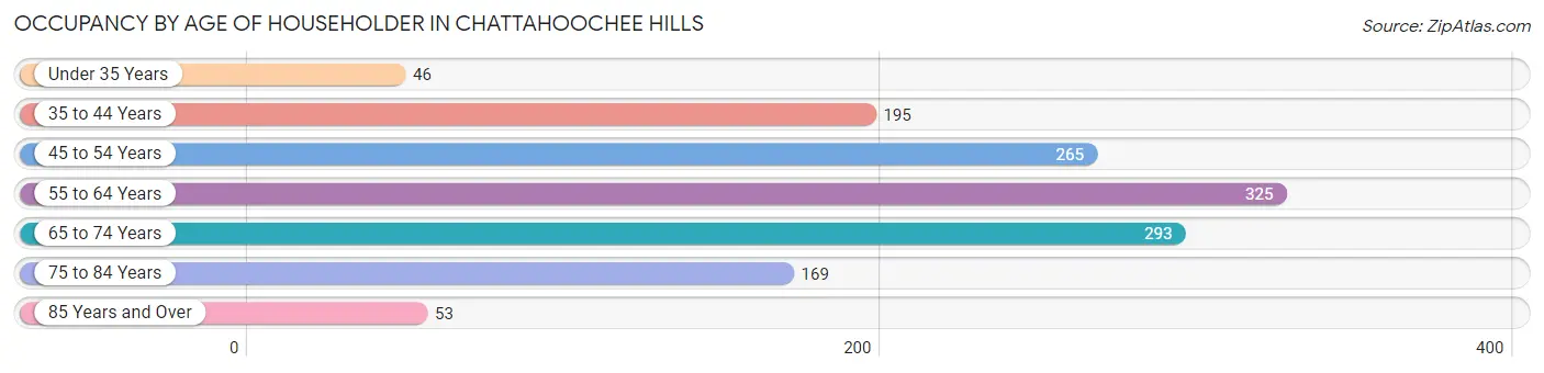 Occupancy by Age of Householder in Chattahoochee Hills