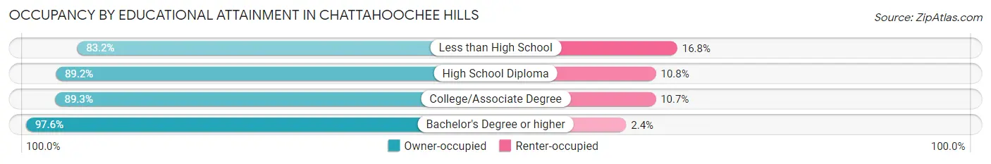 Occupancy by Educational Attainment in Chattahoochee Hills