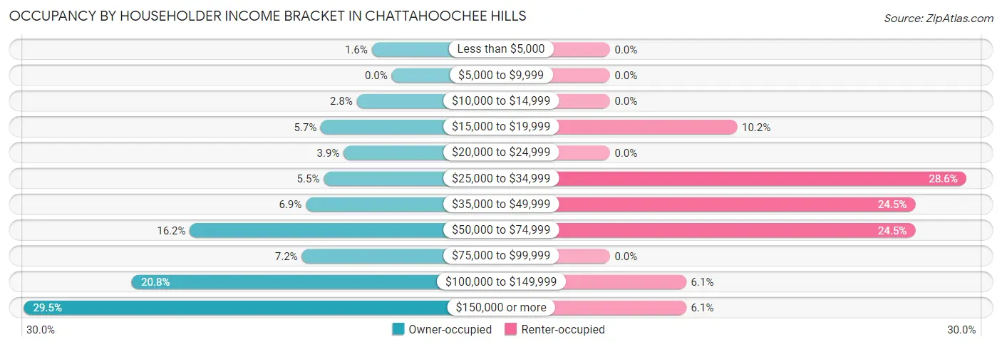 Occupancy by Householder Income Bracket in Chattahoochee Hills