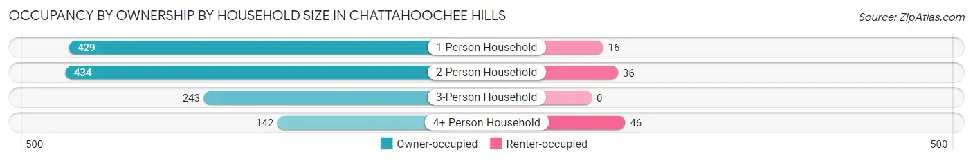 Occupancy by Ownership by Household Size in Chattahoochee Hills