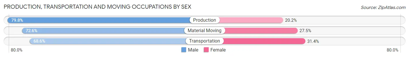 Production, Transportation and Moving Occupations by Sex in Chattahoochee Hills