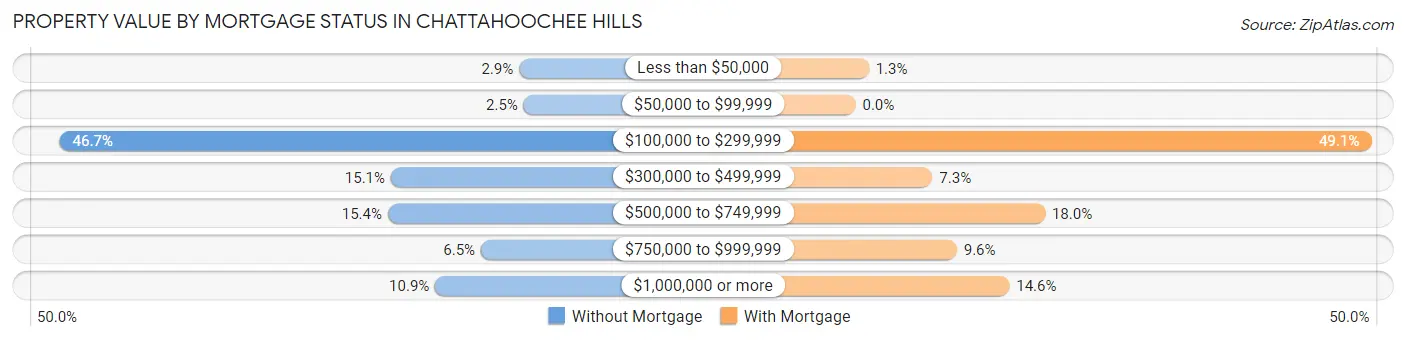 Property Value by Mortgage Status in Chattahoochee Hills