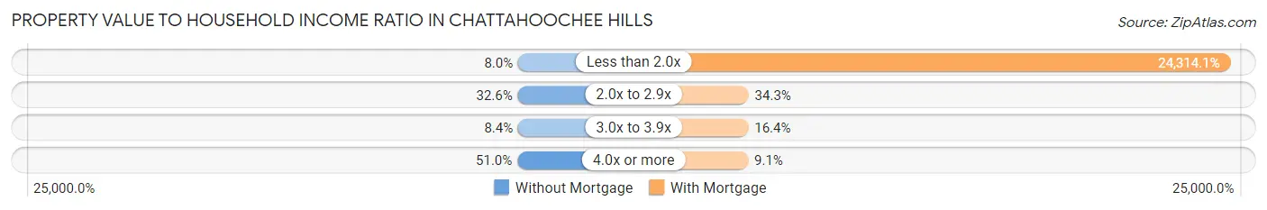 Property Value to Household Income Ratio in Chattahoochee Hills