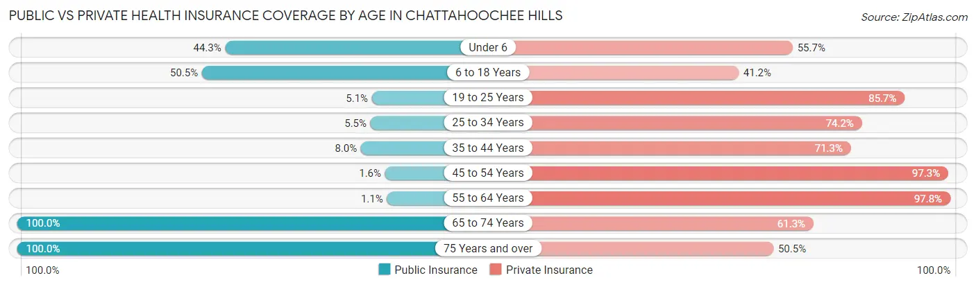 Public vs Private Health Insurance Coverage by Age in Chattahoochee Hills