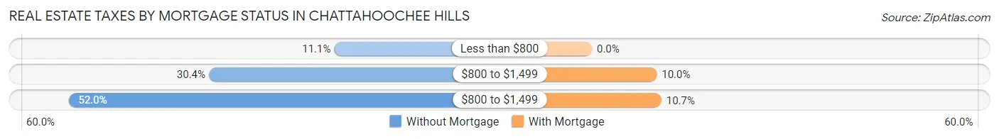 Real Estate Taxes by Mortgage Status in Chattahoochee Hills