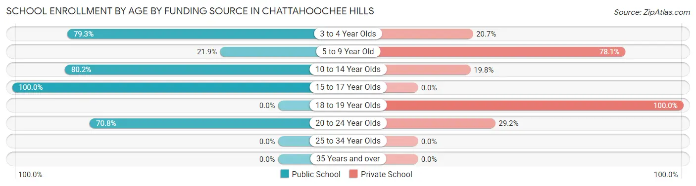School Enrollment by Age by Funding Source in Chattahoochee Hills