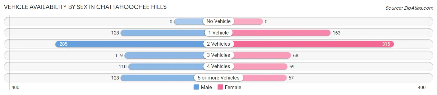 Vehicle Availability by Sex in Chattahoochee Hills