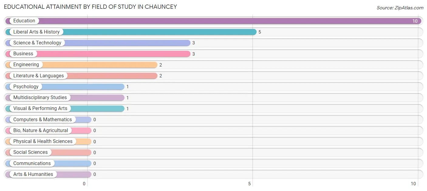 Educational Attainment by Field of Study in Chauncey