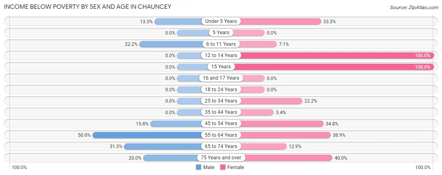 Income Below Poverty by Sex and Age in Chauncey