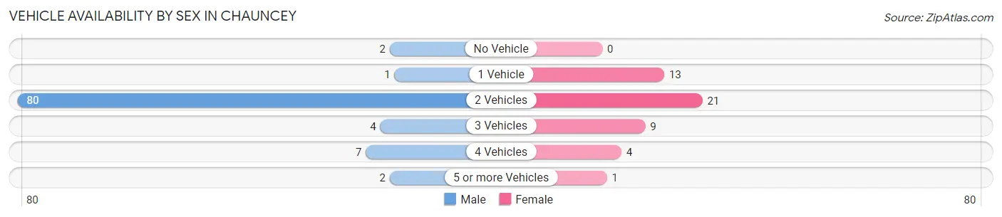 Vehicle Availability by Sex in Chauncey