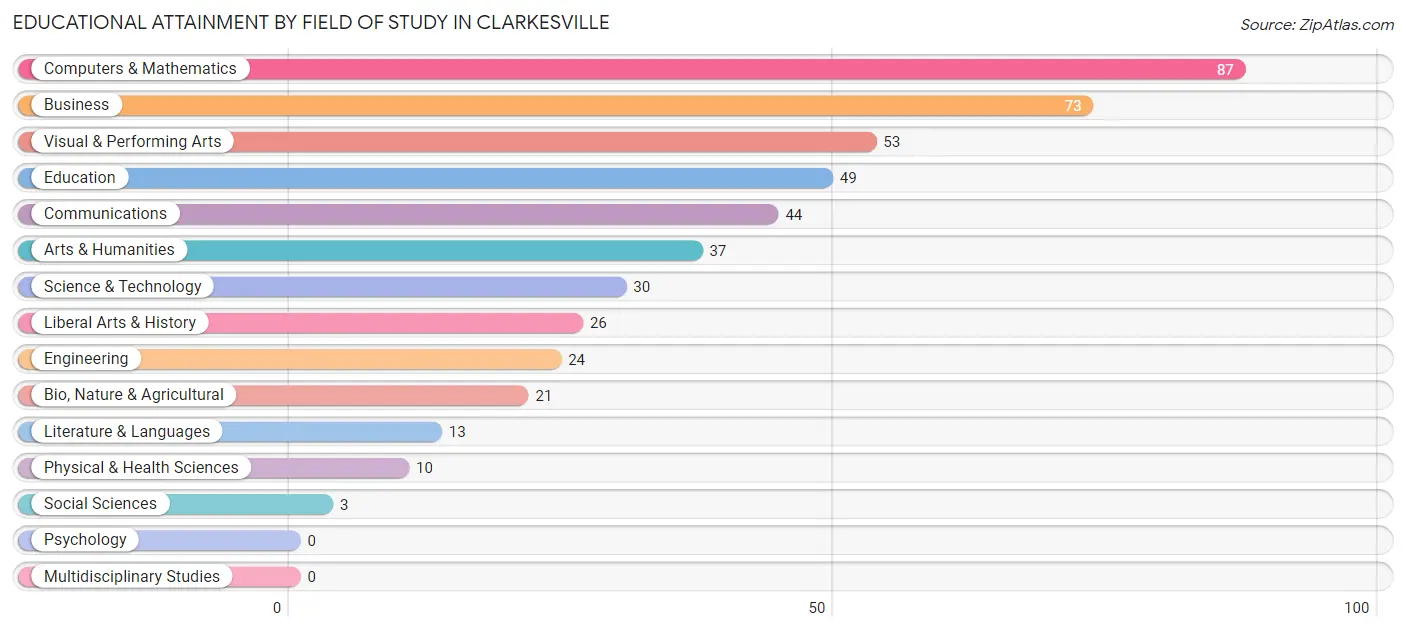 Educational Attainment by Field of Study in Clarkesville