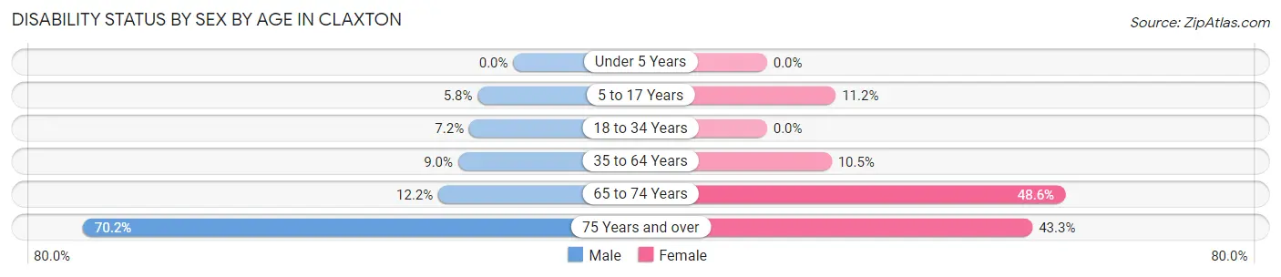 Disability Status by Sex by Age in Claxton