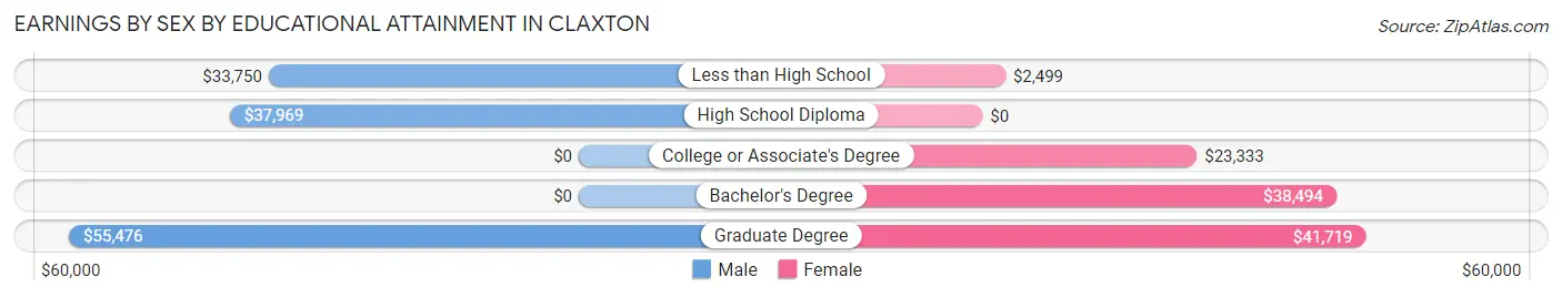 Earnings by Sex by Educational Attainment in Claxton