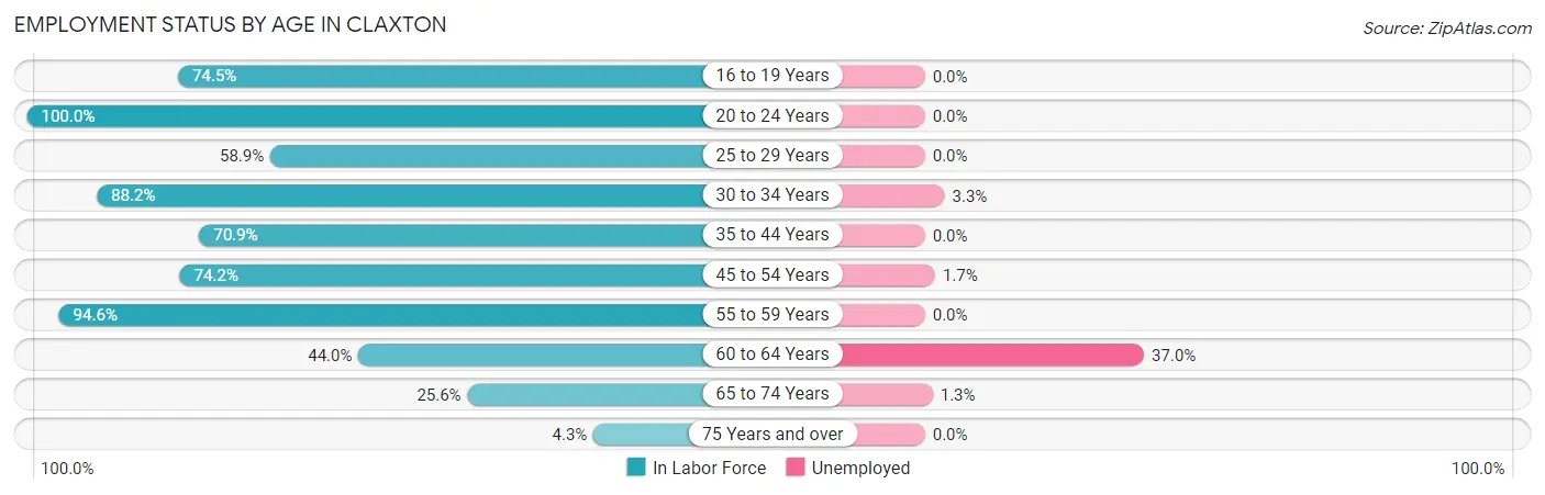 Employment Status by Age in Claxton