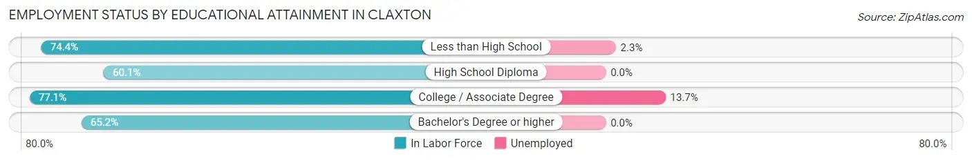 Employment Status by Educational Attainment in Claxton