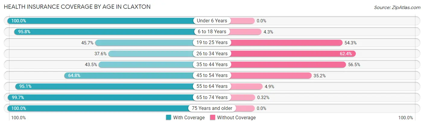 Health Insurance Coverage by Age in Claxton