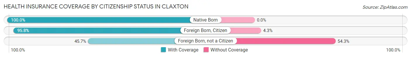 Health Insurance Coverage by Citizenship Status in Claxton