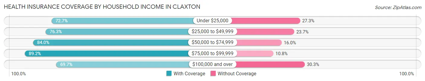 Health Insurance Coverage by Household Income in Claxton