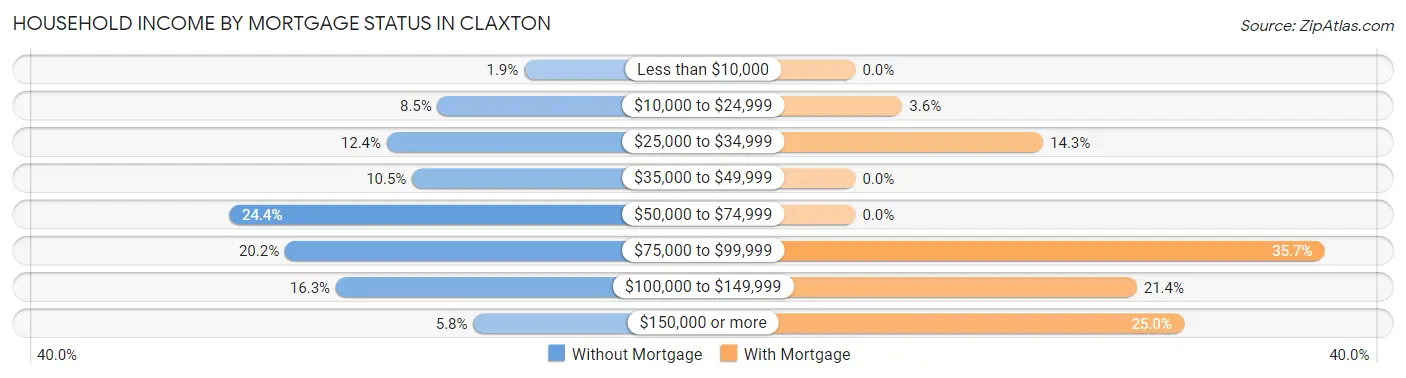 Household Income by Mortgage Status in Claxton