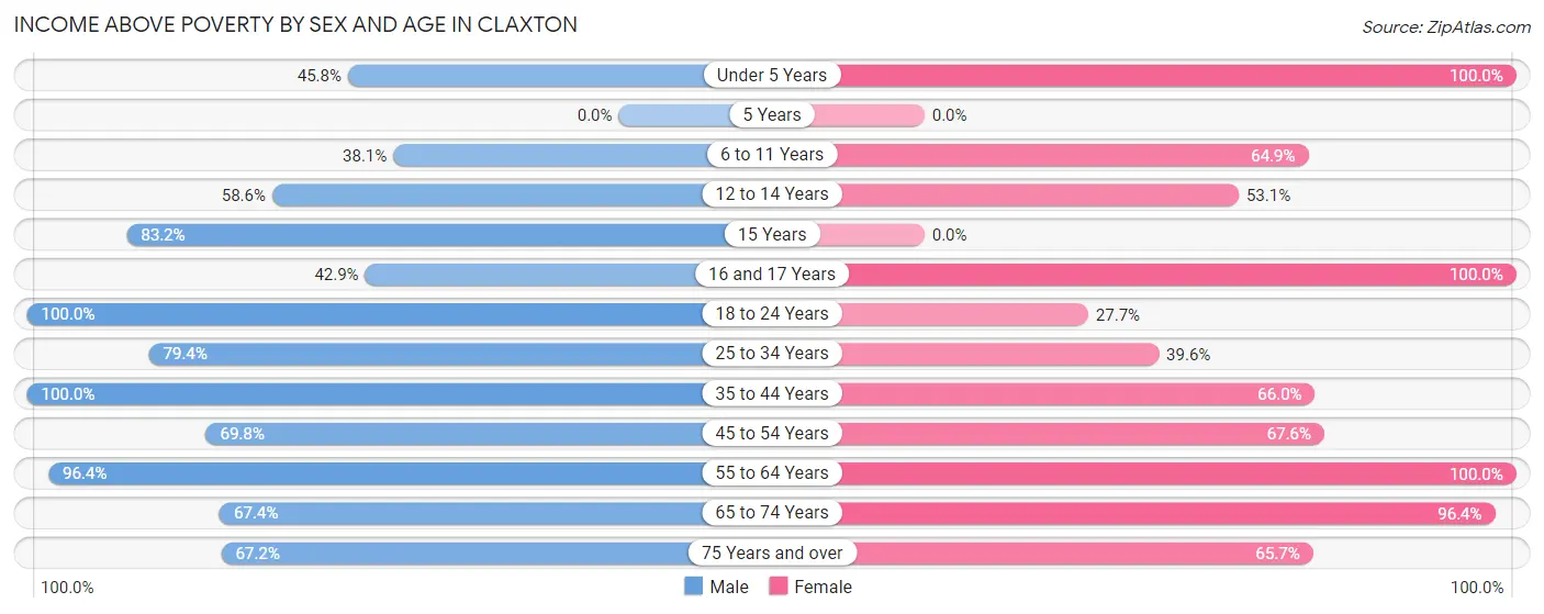 Income Above Poverty by Sex and Age in Claxton