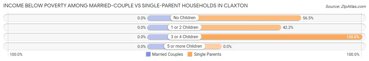 Income Below Poverty Among Married-Couple vs Single-Parent Households in Claxton