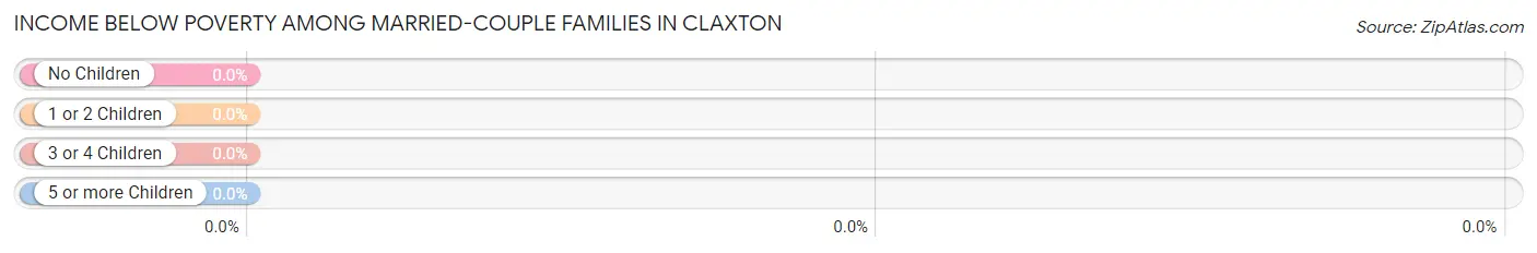 Income Below Poverty Among Married-Couple Families in Claxton