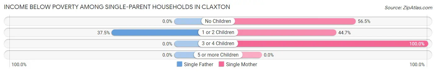 Income Below Poverty Among Single-Parent Households in Claxton