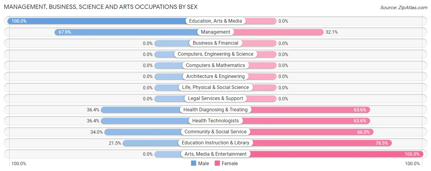 Management, Business, Science and Arts Occupations by Sex in Claxton