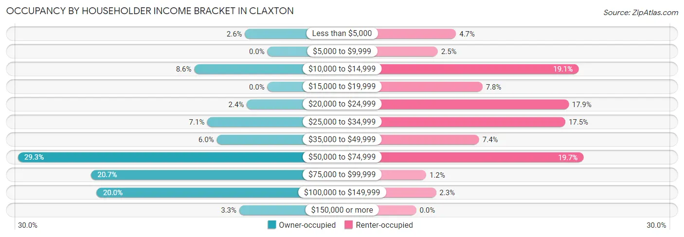 Occupancy by Householder Income Bracket in Claxton