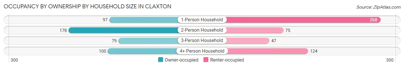 Occupancy by Ownership by Household Size in Claxton