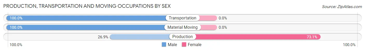 Production, Transportation and Moving Occupations by Sex in Claxton
