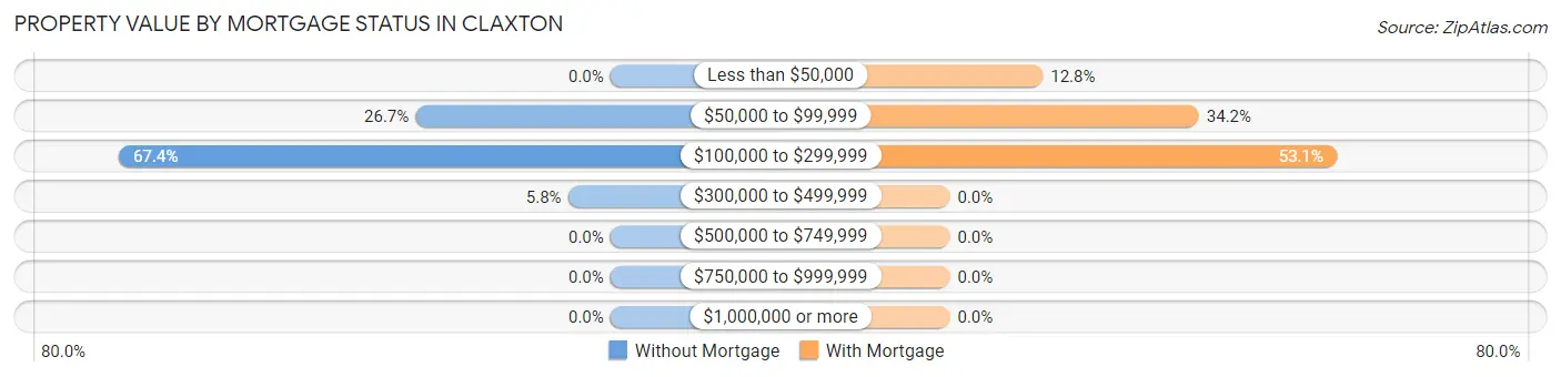 Property Value by Mortgage Status in Claxton