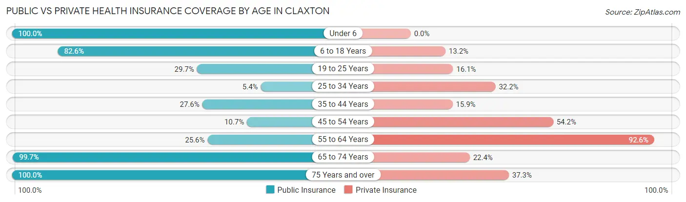 Public vs Private Health Insurance Coverage by Age in Claxton