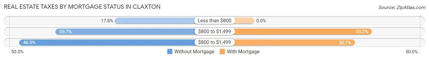 Real Estate Taxes by Mortgage Status in Claxton