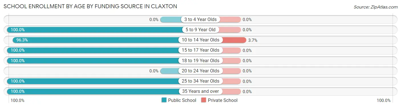 School Enrollment by Age by Funding Source in Claxton
