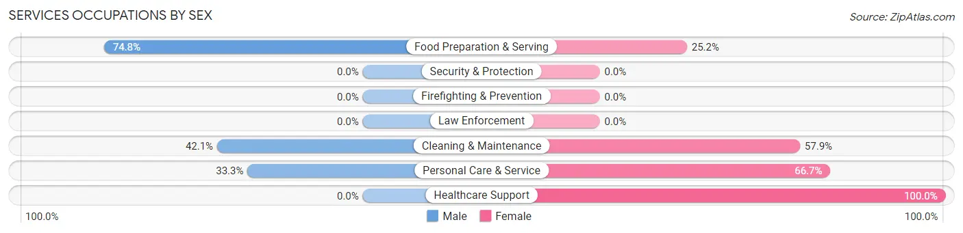 Services Occupations by Sex in Claxton