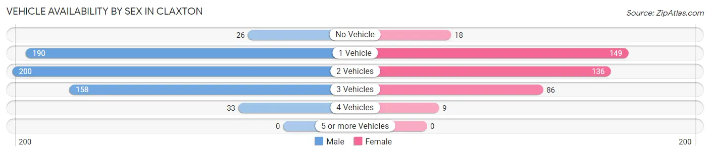 Vehicle Availability by Sex in Claxton