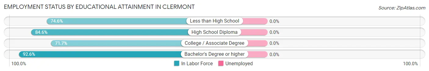 Employment Status by Educational Attainment in Clermont